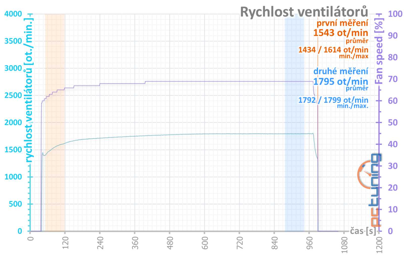 Gigabyte GeForce RTX 4070 Aero OC 12G: Tichá a úsporná