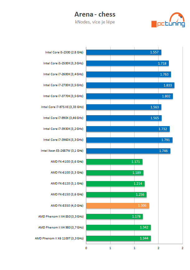 AMD Piledriver FX – procesor FX-8350 v testu