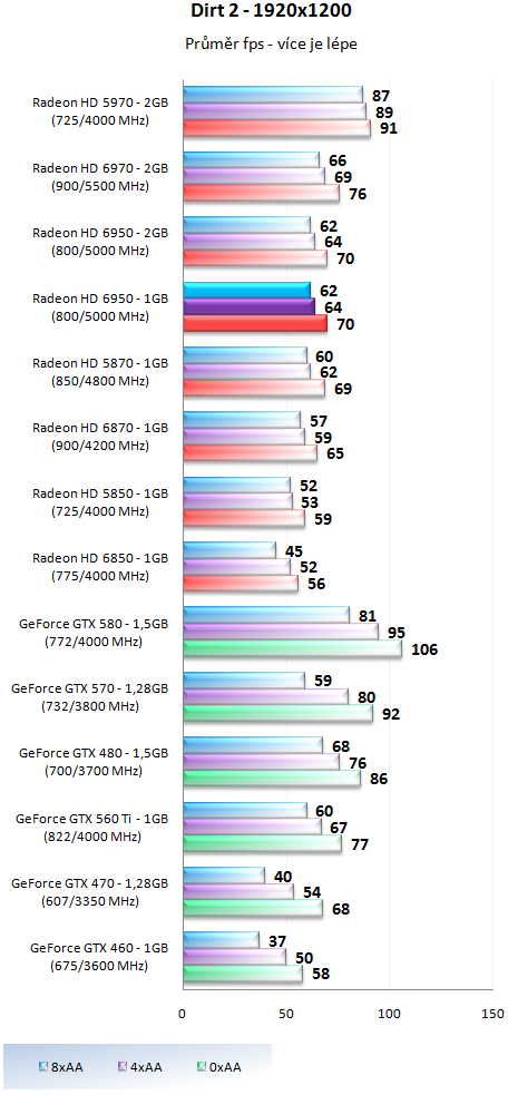 Sapphire Radeon HD 6950 1GB – cenová bitva v plném proudu!