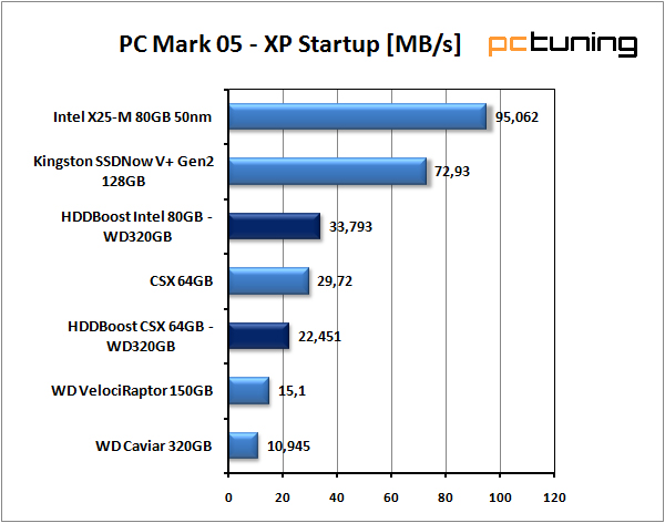 SilverStone HDDBoost - vyšší výkon pro váš harddisk