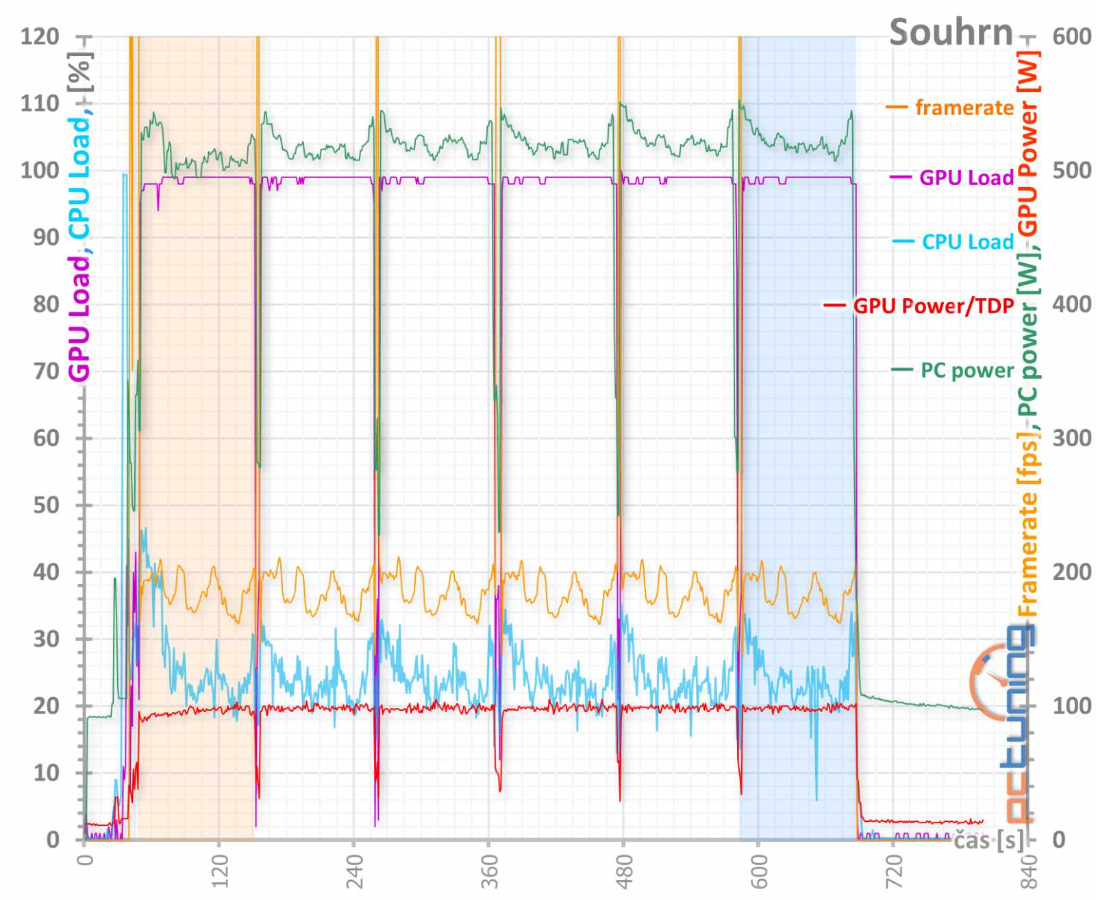 Asus ROG Strix GeForce RTX 3080 O10G v testu