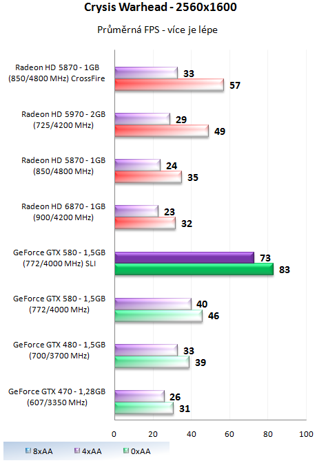 ASUS a EVGA GeForce GTX 580 – Výkon v zapojení SLI a Tri-SLI