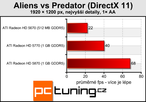 Aliens vs Predator — klasika v novém kabátu