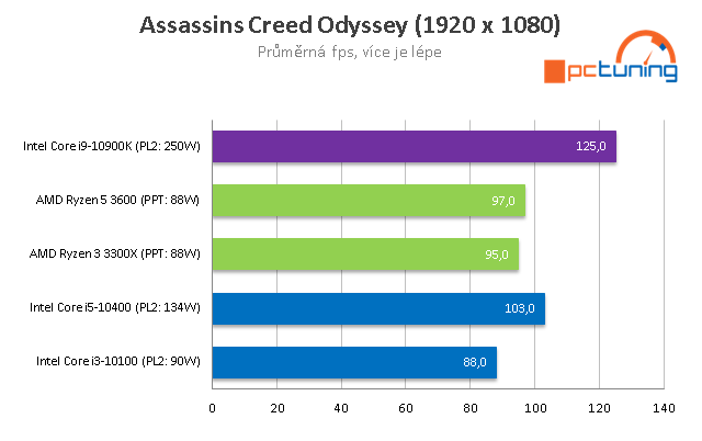 AMD Ryzen 5 3600 a Intel Core i5-10400: Test levných 6jader