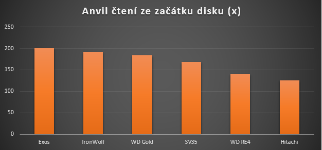 Anvil čtení na začátku disku.