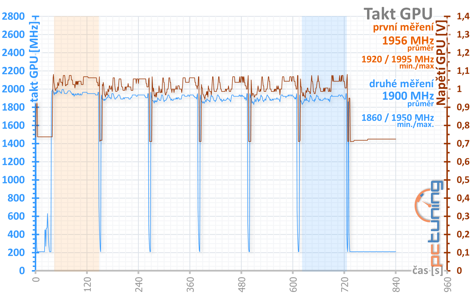 MSI GeForce RTX 3090 Suprim X: 420W monstrum v testu