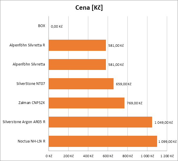 Chladíme HTPC: test nízkoprofilových chladičů