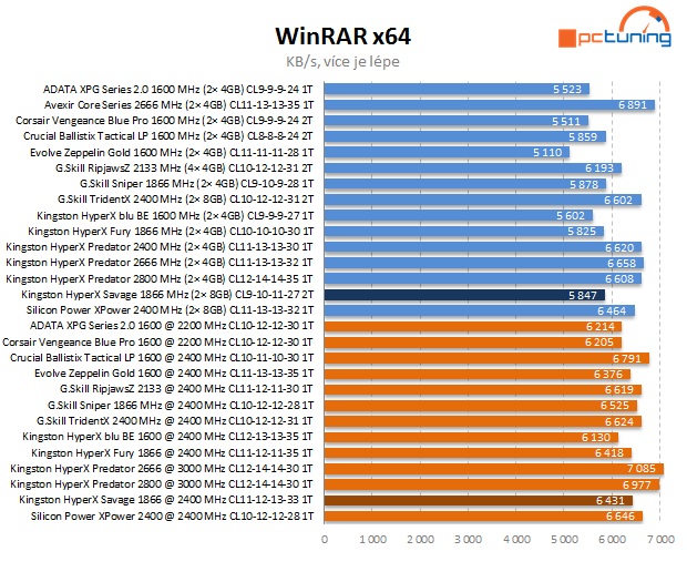 Test Kingston HyperX Savage: 16 GB kit na 1866 MHz (2× 8 GB) 