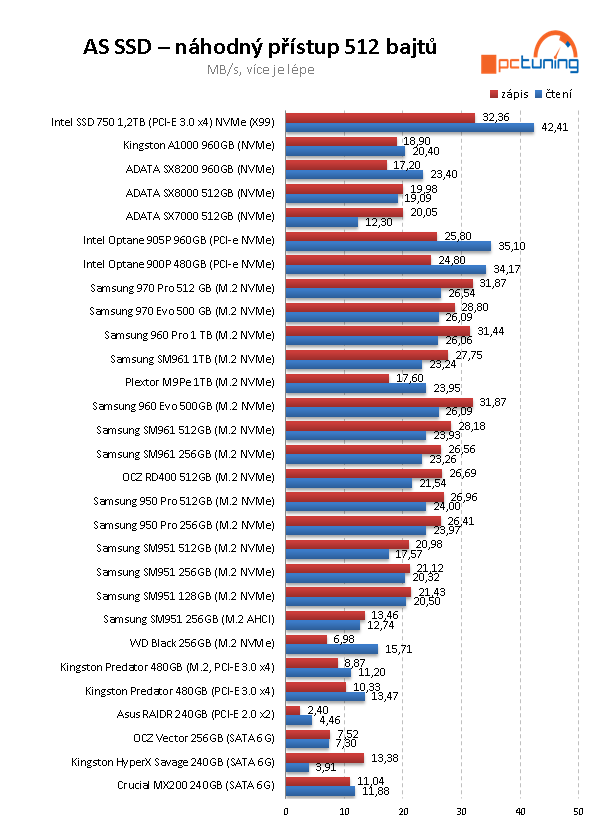 Intel Optane 905P 960GB: nejvýkonnější SSD na trhu