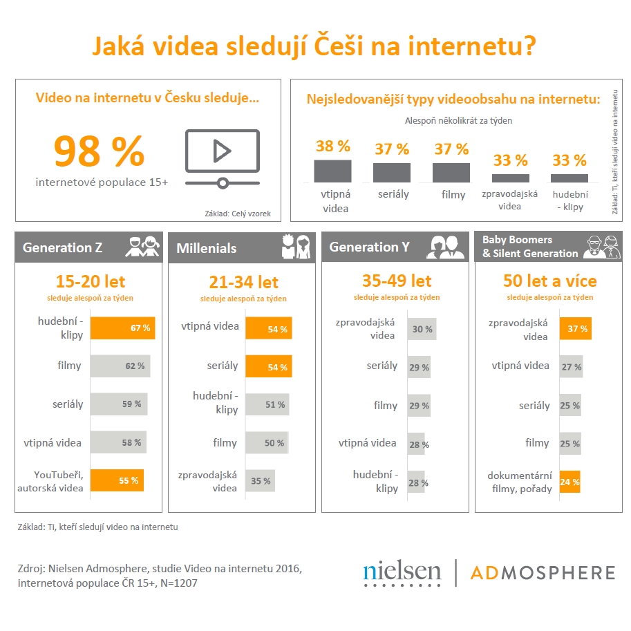 Jaká videa sledují Češi na internetu? Napoví infografika