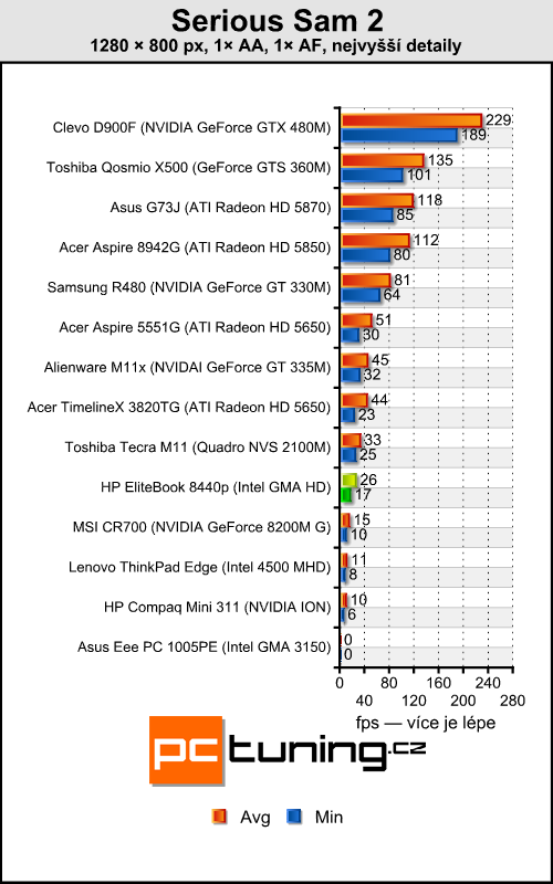 HP EliteBook 8440p — pracant pro náročné uživatele