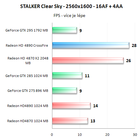 Radeon HD4890 v CrossFire - Analýza škálování výkonu