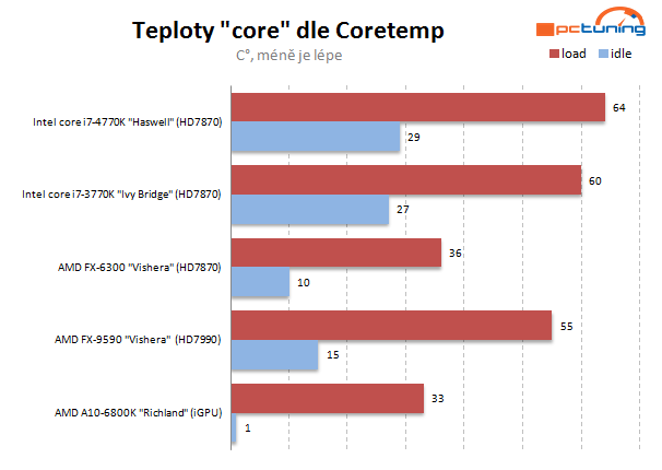  5GHz procesor se stává realitou – AMD FX-9590