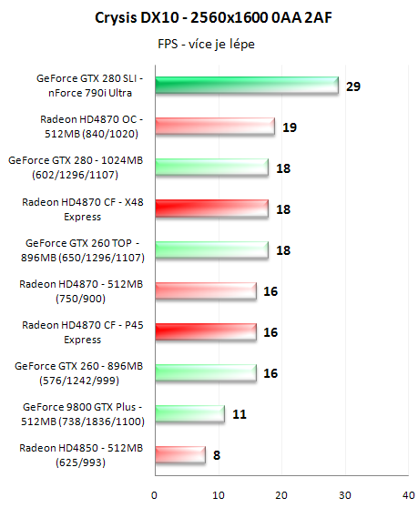 CrossFire proti SLI - 3D pro megalomany