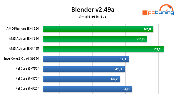 AMD Athlon II X4 — čtyřjádro pro spořivé