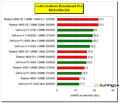 3D hitparáda - grafické karty od 3000 do 8500 Kč s DPH, testy a závěr