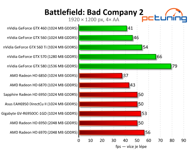 Vybíráme nejlepší Radeon HD 6950 1GB — králové Full HD?