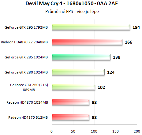 Asus GeForce GTX 285 - Úspornější a výkonnější