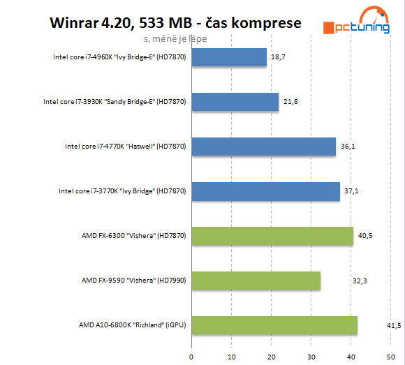 Nejvýkonnější z výkonných – Intel Core i7-4960X