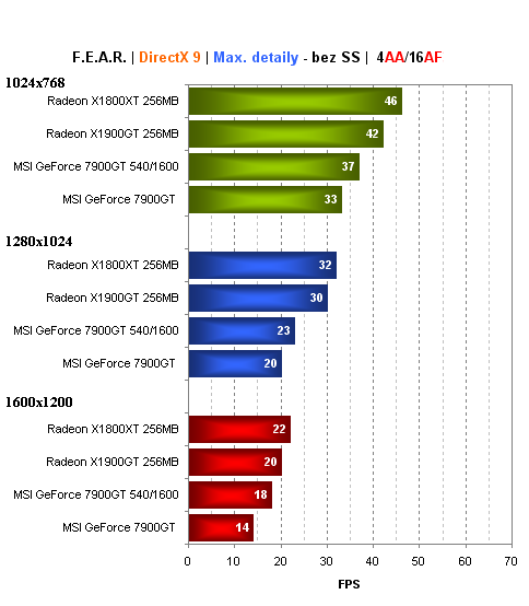 MSI GeForce 7900GT - pasivně chlazená karta bez kompromisů