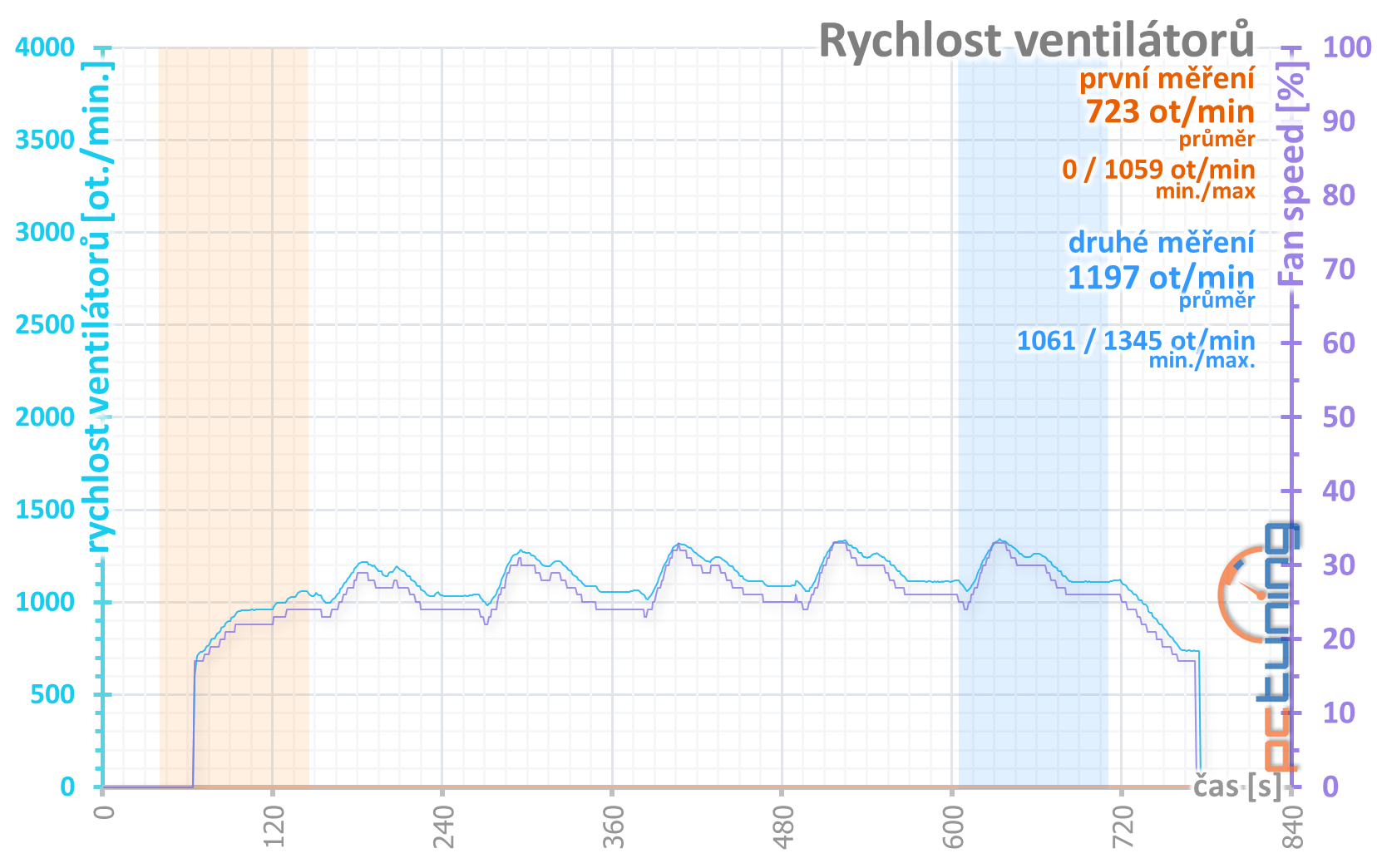 4× Radeon RX 570 4GB v testu: který levný model vybrat?