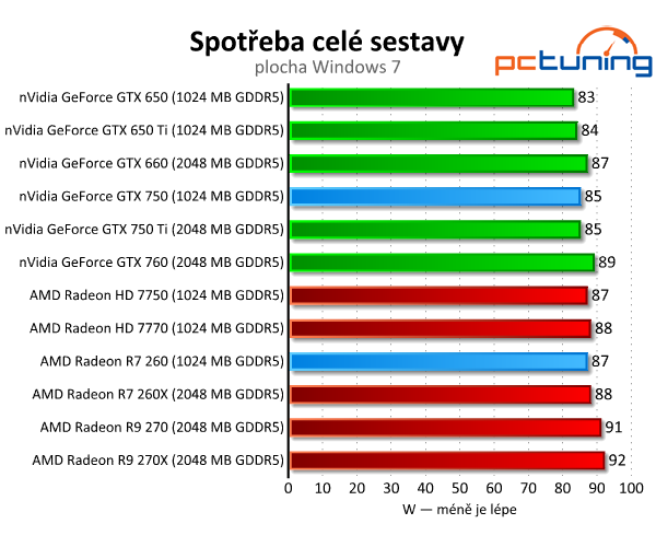 GeForce GTX 750 vs. Radeon R7 260 — Co koupit do tří tisíc