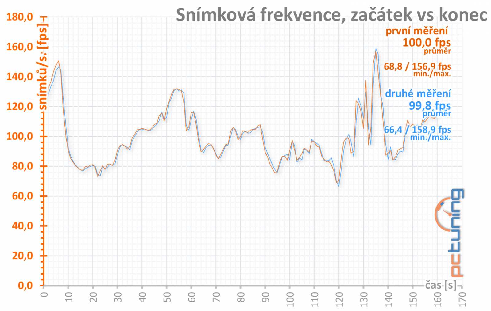 Sapphire Nitro+ RX 5700 XT: jasná volba za dobrou cenu