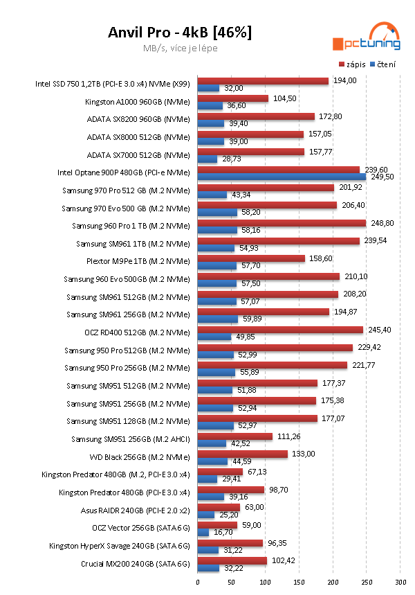 Samsung 970 PRO a EVO: nejvýkonnější M.2 SSD pod sluncem