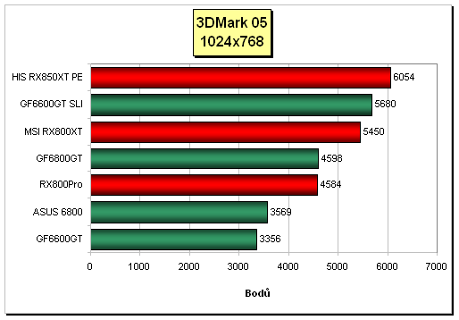 Nový výkonnostní král od ATi - Radeon X850XT Platinum Edition