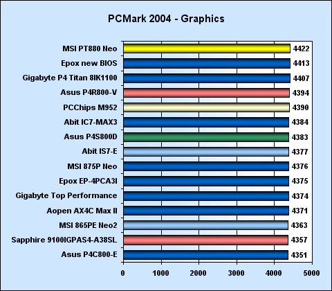 Test základních desek s dvoukanálovým řadičem pamětí pro platformu Pentium 4