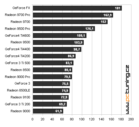 Velký test grafických karet v 3DMarku03