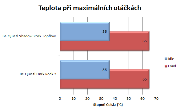 Testování chladičů opět na scéně. Dnes s Be Quiet!