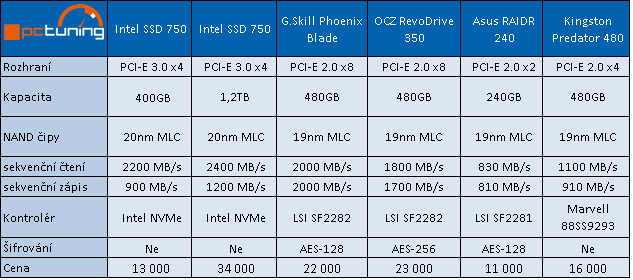 Intel SSD 750: Extremně rychlý disk s NVMe pro PCI-E 