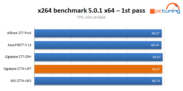 Dokonalá Gigabyte Z77X-UP7 – dáváme nejvyšší ocenění