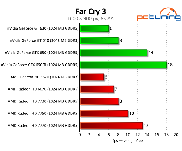 Sapphire Radeon HD 7730 — nejlepší grafika do dvou tisíc