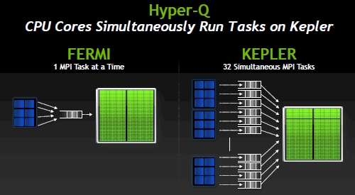 Grafické karty s architekturou Kepler nabídnou více jak dvojnásobný výkon v HPC  