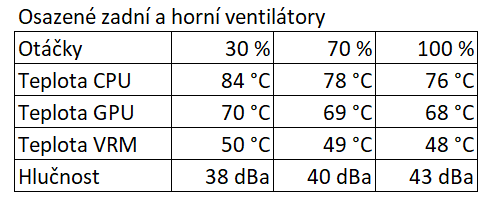 Kolik ventilátorů tiše uchladí herní počítač? Proměřili jsme různé kombinace