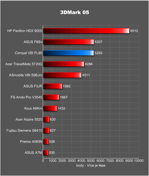 VBI není FBI aneb GeForce 8600M GT za slušný peníz