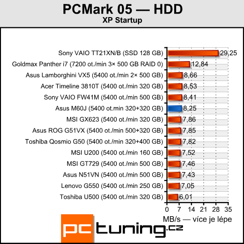 Asus M60J - Calpella aneb mobilní Core i7 přichází