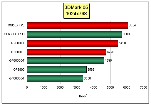 MSI RX800: Radeon X800 XL - povedený nováček v sérii X800