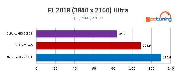 Nvidia RTX 2080 Ti: Výkon v nových hrách a aplikacích