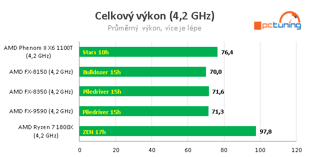 Nárůst výkonu CPU za posledních devět let – AMD vs. Intel