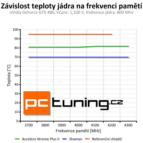 Accelero Xtreme Plus II — slušná evoluce vynikajícího chladiče