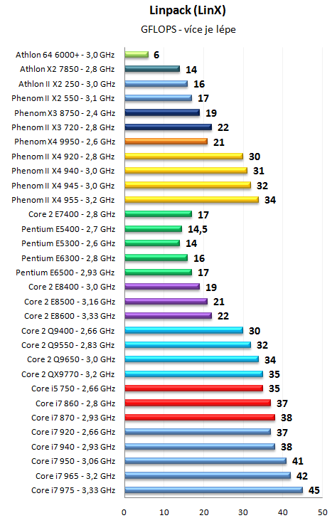 Pentium Dual-Core E6500K a dalších 30 procesorů v testu