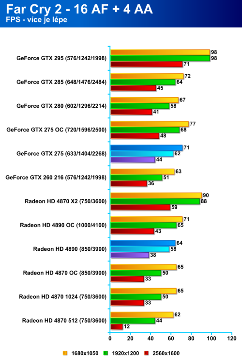 Radeon HD 4890 proti GeForce GTX 275