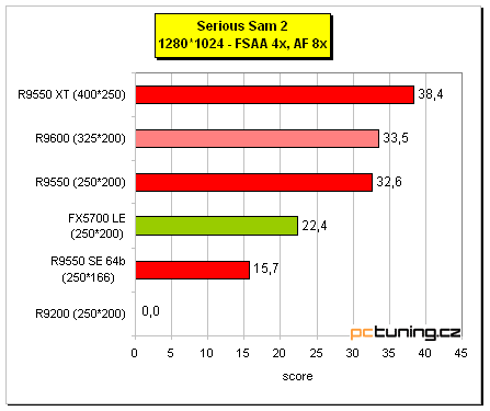 Radeon 9550 na tři způsoby