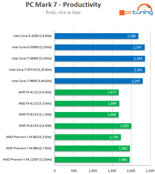 AMD Bulldozer – testujeme procesory FX-6100 a FX-4100