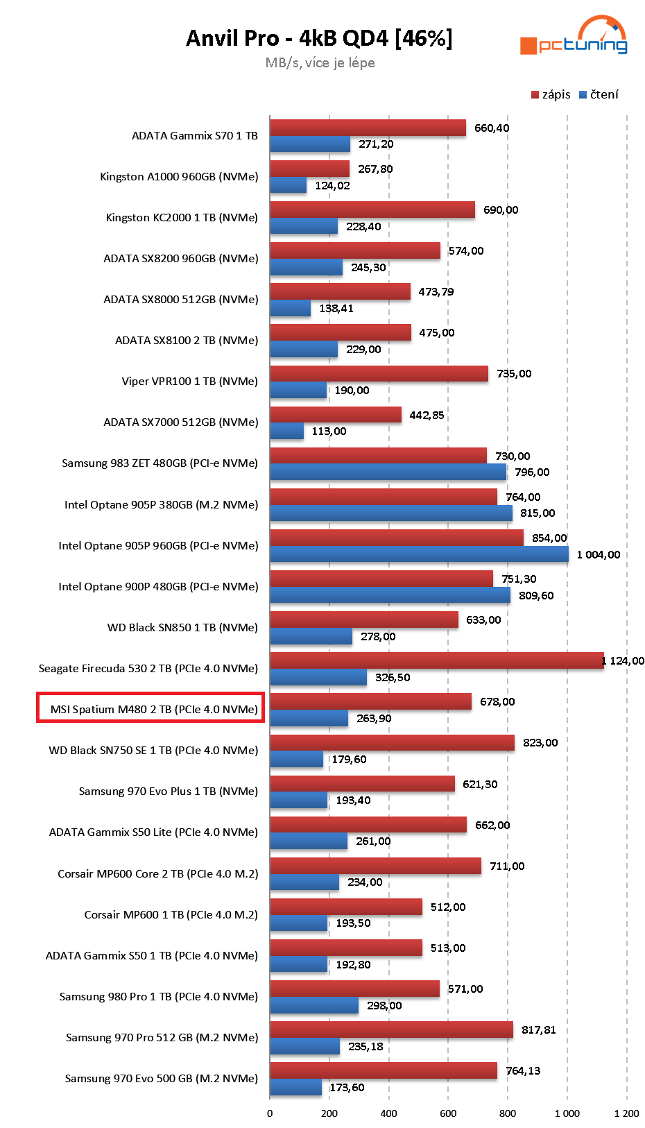 MSI Spatium M480 2 TB – Extrémně výkonný M.2 disk od MSI