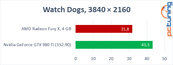 Test AMD Radeon R9 Fury X: Poprvé s HBM pro extrémní výkon