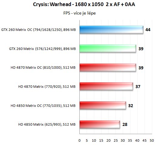 Asus ENGTX260 Matrix - král přetaktování